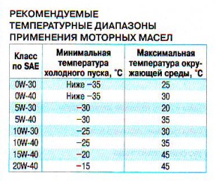 Температура использования. Температурный диапазон моторных масел таблица. Температура замерзания масел таблица моторного масла. Температурная таблица минерального масла. Температурные диапазоны применения моторных масел.